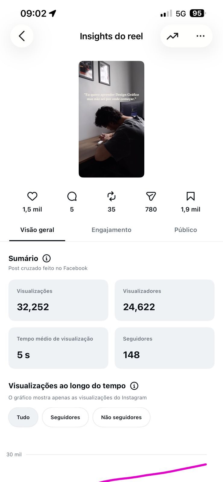 Insights do Arraes com 32 mil visualizações