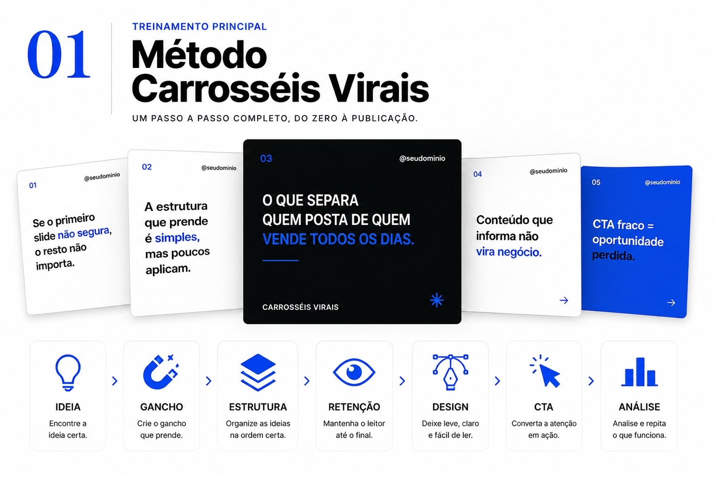 Treinamento principal, Metodo Carrosseis Virais: um passo a passo completo do zero a publicacao, com as etapas ideia, gancho, estrutura, retencao, design, CTA e analise